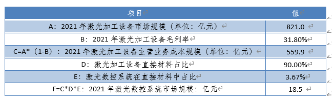 乐鱼官方网站激光活动掌握体系市场阐发(图7)