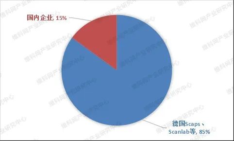 乐鱼官方网站激光活动掌握体系市场阐发(图9)