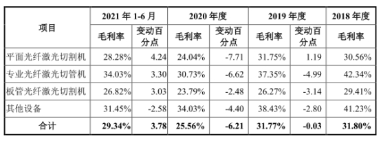 乐鱼leyu宏石激光净利降2年后猛升 欠债率70%三大产物价跌3年(图1)