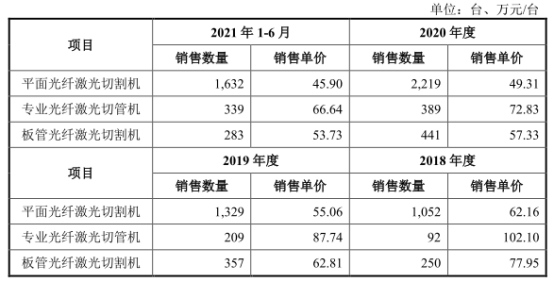 乐鱼leyu宏石激光净利降2年后猛升 欠债率70%三大产物价跌3年(图2)