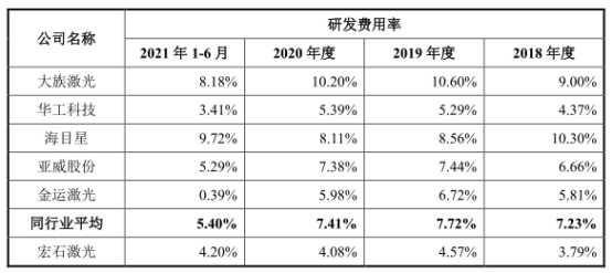 乐鱼leyu宏石激光净利降2年后猛升 欠债率70%三大产物价跌3年(图7)
