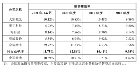 乐鱼leyu宏石激光净利降2年后猛升 欠债率70%三大产物价跌3年(图5)